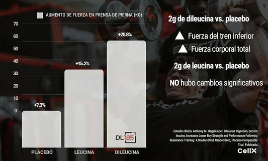 Proleucin | Complejo de L - Leucina Dipéptida (DL185™ & Ramps®) | Bienestar activo | 90 cápsulas - CellX México