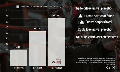 Proleucin | Complejo de L - Leucina Dipéptida (DL185™ & Ramps®) | Bienestar activo | 90 cápsulas - CellX México