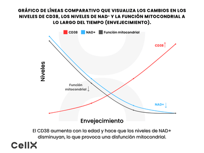 NMN - NAD+ Booster - CellX México