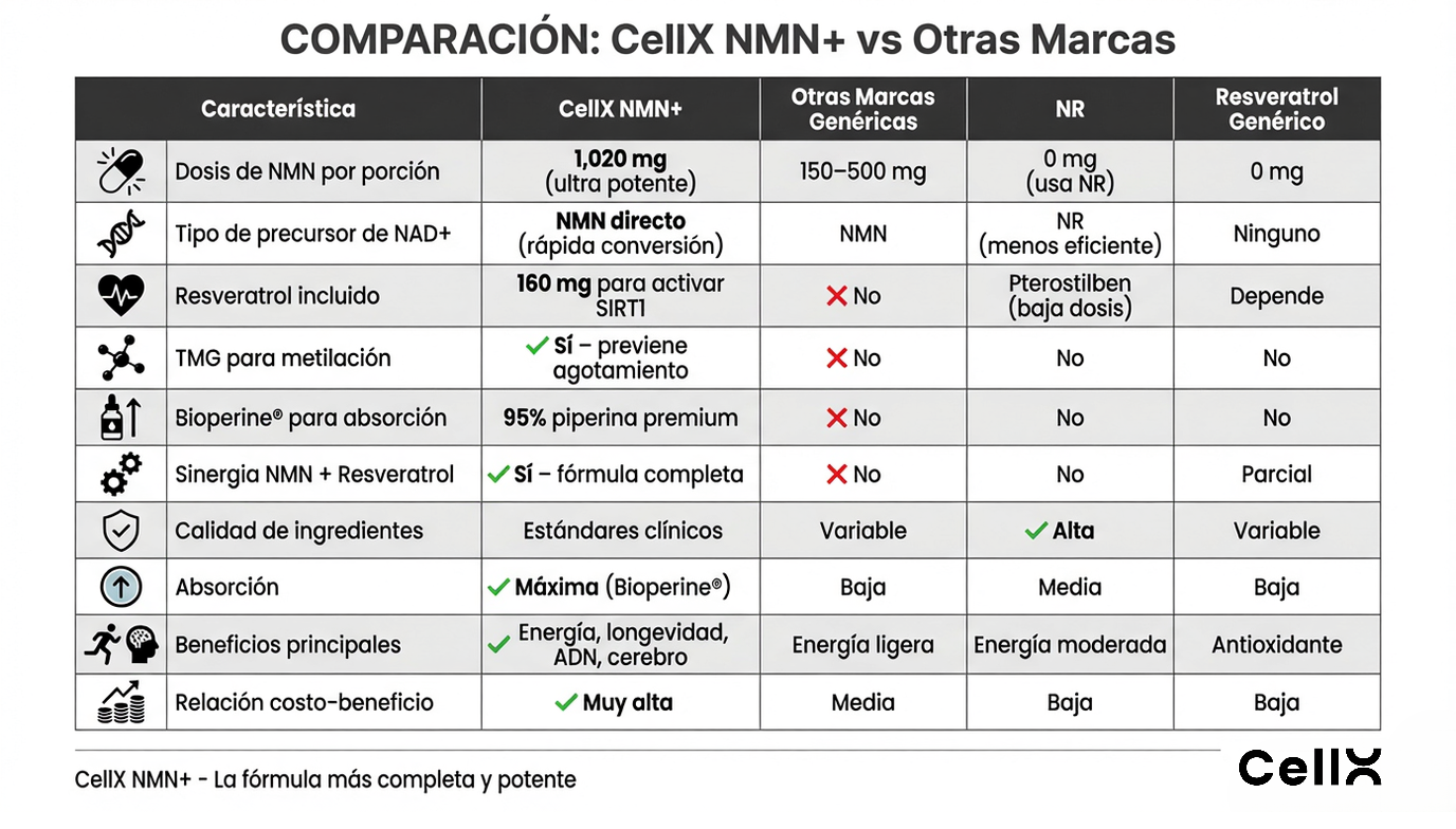 NMN 1000 mg – Fórmula de Bienestar Diario