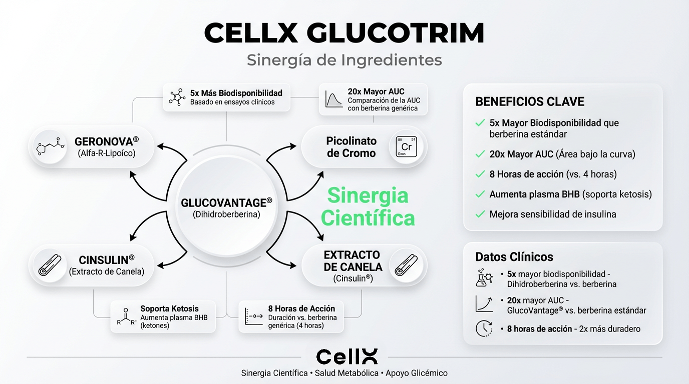 GlucoTrim | GlucoVantage®, Geronova®, Cromo y Cinsulin® de Cell X | Salud metabólica | 60 cápsulas - CellX México