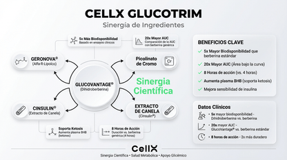 GlucoTrim | GlucoVantage®, Geronova®, Cromo y Cinsulin® de Cell X | Salud metabólica | 60 cápsulas - CellX México