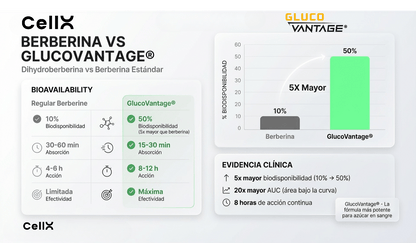 GlucoTrim | GlucoVantage®, Geronova®, Cromo y Cinsulin® de Cell X | Salud metabólica | 60 cápsulas - CellX México