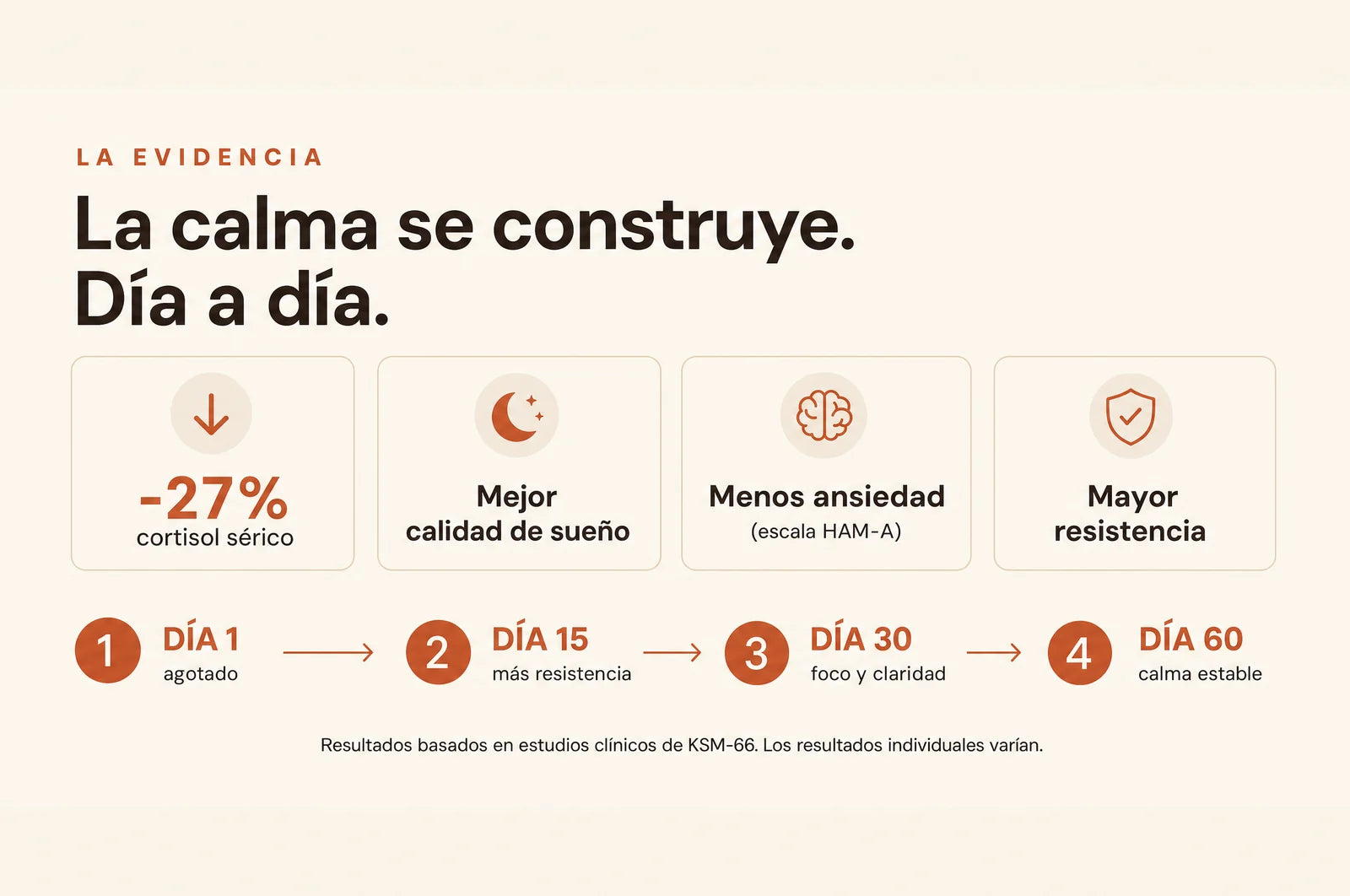 Evidencia clínica: hasta -27% de cortisol, mejor sueño y resistencia