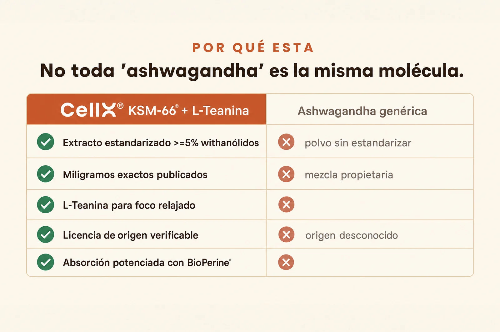 CellX KSM-66 + L-Teanina vs ashwagandha genérica